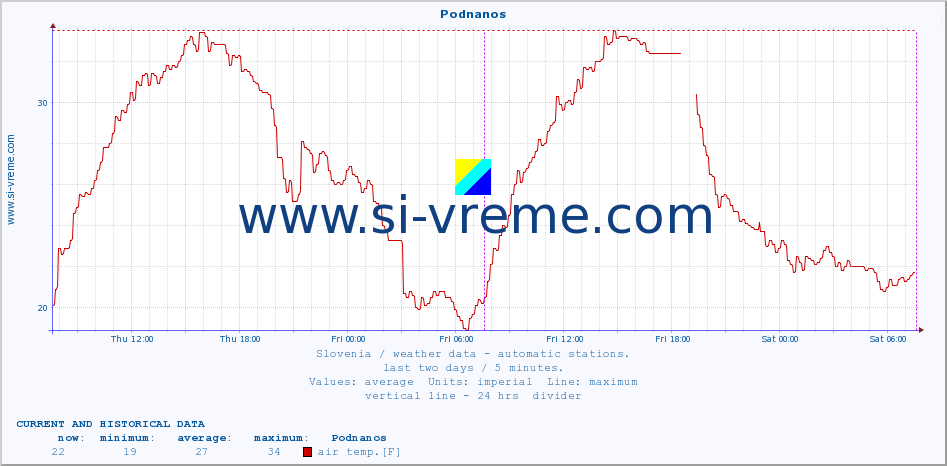  :: Podnanos :: air temp. | humi- dity | wind dir. | wind speed | wind gusts | air pressure | precipi- tation | sun strength | soil temp. 5cm / 2in | soil temp. 10cm / 4in | soil temp. 20cm / 8in | soil temp. 30cm / 12in | soil temp. 50cm / 20in :: last two days / 5 minutes.