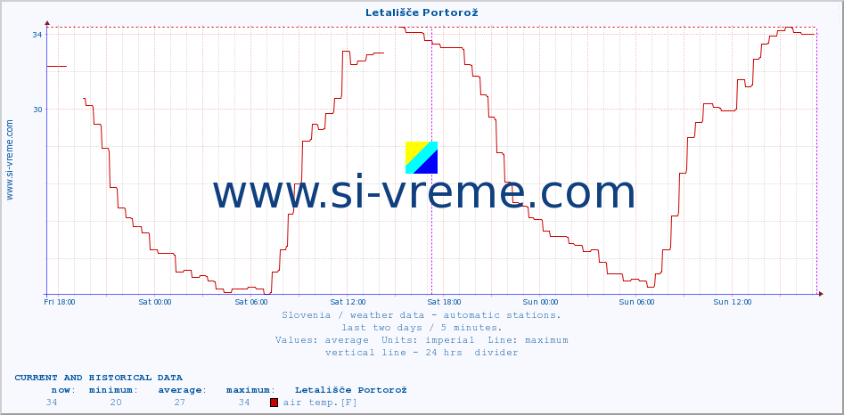  :: Letališče Portorož :: air temp. | humi- dity | wind dir. | wind speed | wind gusts | air pressure | precipi- tation | sun strength | soil temp. 5cm / 2in | soil temp. 10cm / 4in | soil temp. 20cm / 8in | soil temp. 30cm / 12in | soil temp. 50cm / 20in :: last two days / 5 minutes.