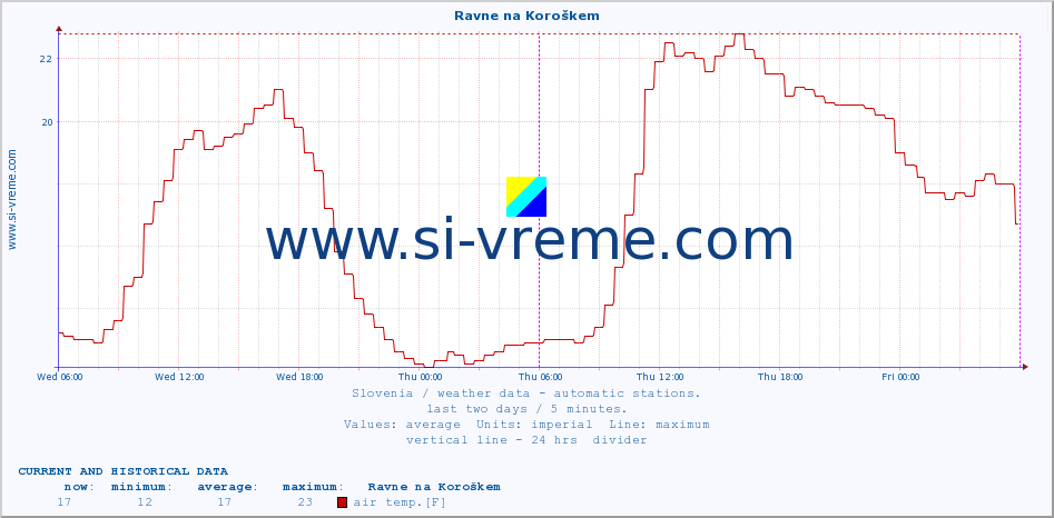  :: Ravne na Koroškem :: air temp. | humi- dity | wind dir. | wind speed | wind gusts | air pressure | precipi- tation | sun strength | soil temp. 5cm / 2in | soil temp. 10cm / 4in | soil temp. 20cm / 8in | soil temp. 30cm / 12in | soil temp. 50cm / 20in :: last two days / 5 minutes.