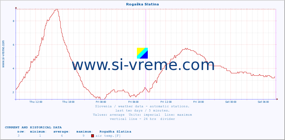  :: Rogaška Slatina :: air temp. | humi- dity | wind dir. | wind speed | wind gusts | air pressure | precipi- tation | sun strength | soil temp. 5cm / 2in | soil temp. 10cm / 4in | soil temp. 20cm / 8in | soil temp. 30cm / 12in | soil temp. 50cm / 20in :: last two days / 5 minutes.