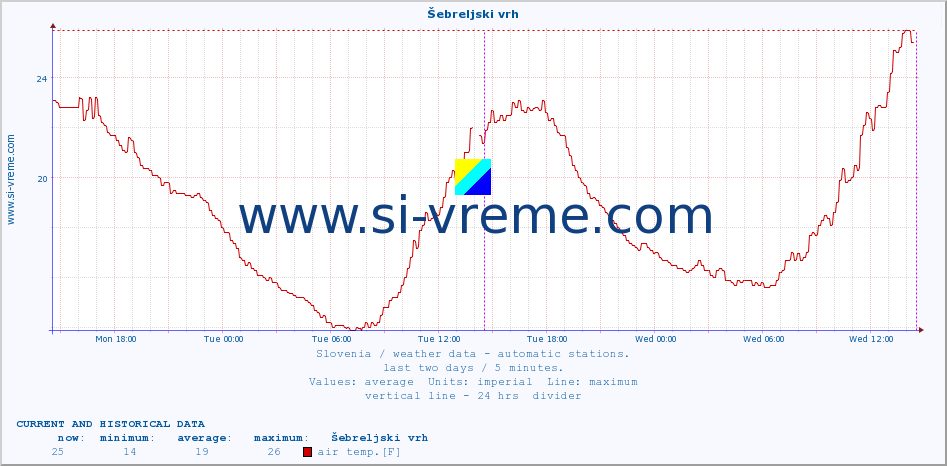  :: Šebreljski vrh :: air temp. | humi- dity | wind dir. | wind speed | wind gusts | air pressure | precipi- tation | sun strength | soil temp. 5cm / 2in | soil temp. 10cm / 4in | soil temp. 20cm / 8in | soil temp. 30cm / 12in | soil temp. 50cm / 20in :: last two days / 5 minutes.