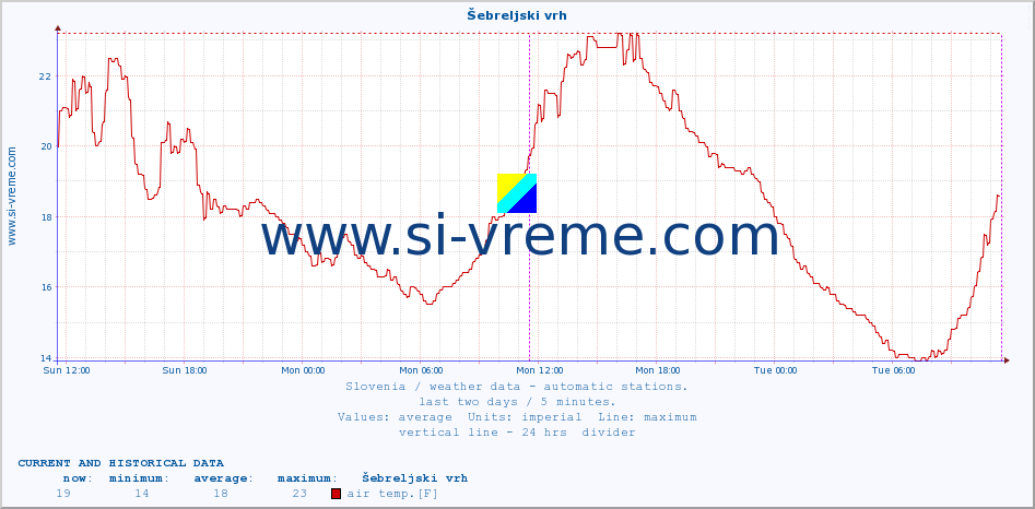  :: Šebreljski vrh :: air temp. | humi- dity | wind dir. | wind speed | wind gusts | air pressure | precipi- tation | sun strength | soil temp. 5cm / 2in | soil temp. 10cm / 4in | soil temp. 20cm / 8in | soil temp. 30cm / 12in | soil temp. 50cm / 20in :: last two days / 5 minutes.