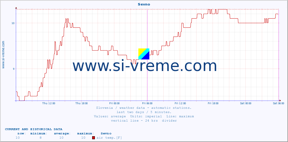  :: Sevno :: air temp. | humi- dity | wind dir. | wind speed | wind gusts | air pressure | precipi- tation | sun strength | soil temp. 5cm / 2in | soil temp. 10cm / 4in | soil temp. 20cm / 8in | soil temp. 30cm / 12in | soil temp. 50cm / 20in :: last two days / 5 minutes.