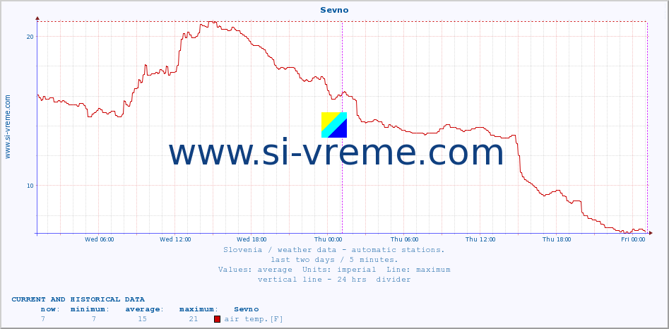  :: Sevno :: air temp. | humi- dity | wind dir. | wind speed | wind gusts | air pressure | precipi- tation | sun strength | soil temp. 5cm / 2in | soil temp. 10cm / 4in | soil temp. 20cm / 8in | soil temp. 30cm / 12in | soil temp. 50cm / 20in :: last two days / 5 minutes.