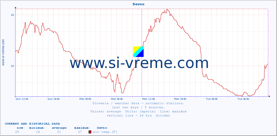  :: Sevno :: air temp. | humi- dity | wind dir. | wind speed | wind gusts | air pressure | precipi- tation | sun strength | soil temp. 5cm / 2in | soil temp. 10cm / 4in | soil temp. 20cm / 8in | soil temp. 30cm / 12in | soil temp. 50cm / 20in :: last two days / 5 minutes.