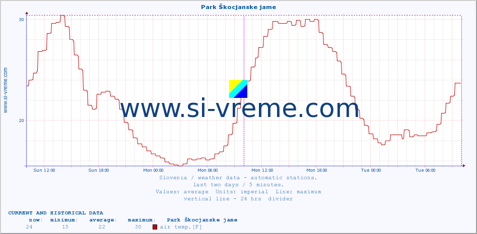  :: Park Škocjanske jame :: air temp. | humi- dity | wind dir. | wind speed | wind gusts | air pressure | precipi- tation | sun strength | soil temp. 5cm / 2in | soil temp. 10cm / 4in | soil temp. 20cm / 8in | soil temp. 30cm / 12in | soil temp. 50cm / 20in :: last two days / 5 minutes.