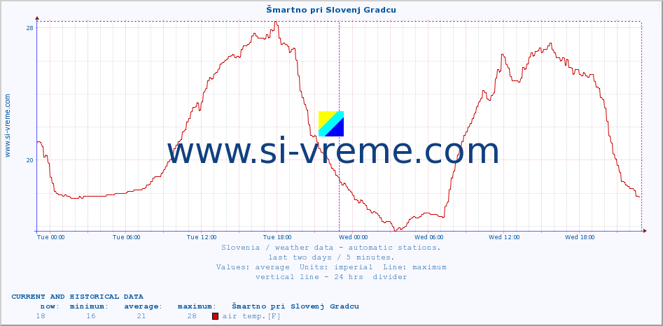  :: Šmartno pri Slovenj Gradcu :: air temp. | humi- dity | wind dir. | wind speed | wind gusts | air pressure | precipi- tation | sun strength | soil temp. 5cm / 2in | soil temp. 10cm / 4in | soil temp. 20cm / 8in | soil temp. 30cm / 12in | soil temp. 50cm / 20in :: last two days / 5 minutes.