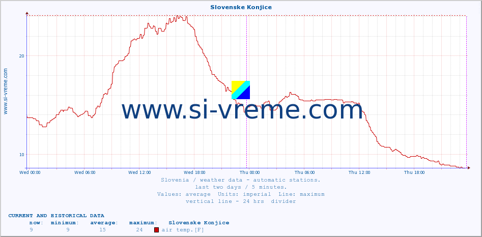  :: Slovenske Konjice :: air temp. | humi- dity | wind dir. | wind speed | wind gusts | air pressure | precipi- tation | sun strength | soil temp. 5cm / 2in | soil temp. 10cm / 4in | soil temp. 20cm / 8in | soil temp. 30cm / 12in | soil temp. 50cm / 20in :: last two days / 5 minutes.