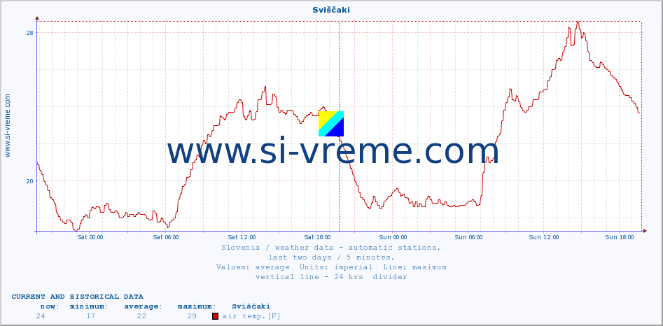  :: Sviščaki :: air temp. | humi- dity | wind dir. | wind speed | wind gusts | air pressure | precipi- tation | sun strength | soil temp. 5cm / 2in | soil temp. 10cm / 4in | soil temp. 20cm / 8in | soil temp. 30cm / 12in | soil temp. 50cm / 20in :: last two days / 5 minutes.