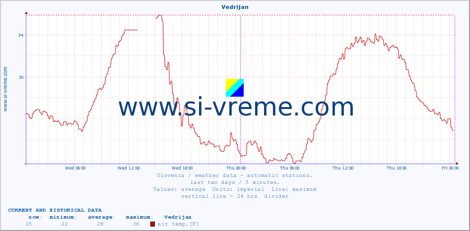  :: Vedrijan :: air temp. | humi- dity | wind dir. | wind speed | wind gusts | air pressure | precipi- tation | sun strength | soil temp. 5cm / 2in | soil temp. 10cm / 4in | soil temp. 20cm / 8in | soil temp. 30cm / 12in | soil temp. 50cm / 20in :: last two days / 5 minutes.