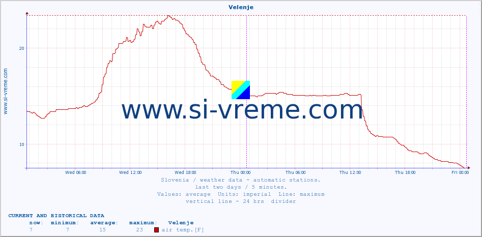  :: Velenje :: air temp. | humi- dity | wind dir. | wind speed | wind gusts | air pressure | precipi- tation | sun strength | soil temp. 5cm / 2in | soil temp. 10cm / 4in | soil temp. 20cm / 8in | soil temp. 30cm / 12in | soil temp. 50cm / 20in :: last two days / 5 minutes.