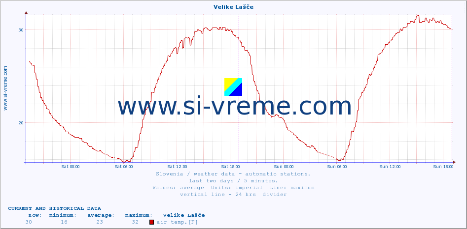  :: Velike Lašče :: air temp. | humi- dity | wind dir. | wind speed | wind gusts | air pressure | precipi- tation | sun strength | soil temp. 5cm / 2in | soil temp. 10cm / 4in | soil temp. 20cm / 8in | soil temp. 30cm / 12in | soil temp. 50cm / 20in :: last two days / 5 minutes.