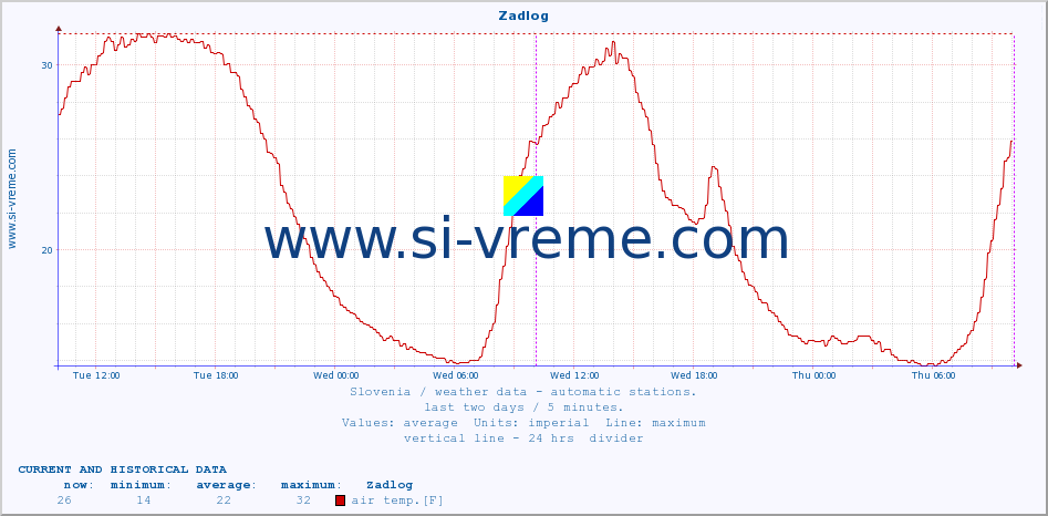  :: Zadlog :: air temp. | humi- dity | wind dir. | wind speed | wind gusts | air pressure | precipi- tation | sun strength | soil temp. 5cm / 2in | soil temp. 10cm / 4in | soil temp. 20cm / 8in | soil temp. 30cm / 12in | soil temp. 50cm / 20in :: last two days / 5 minutes.