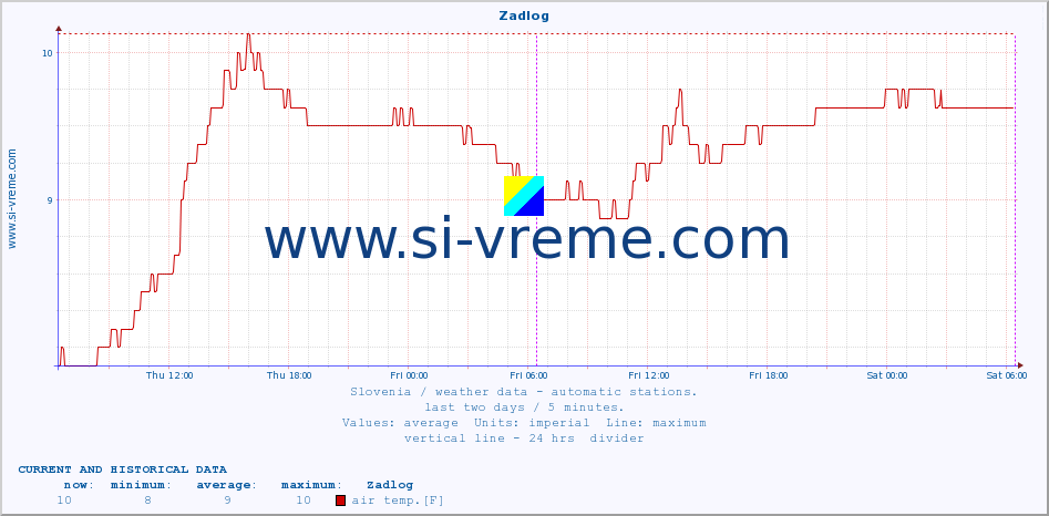  :: Zadlog :: air temp. | humi- dity | wind dir. | wind speed | wind gusts | air pressure | precipi- tation | sun strength | soil temp. 5cm / 2in | soil temp. 10cm / 4in | soil temp. 20cm / 8in | soil temp. 30cm / 12in | soil temp. 50cm / 20in :: last two days / 5 minutes.