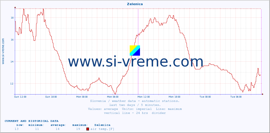  :: Zelenica :: air temp. | humi- dity | wind dir. | wind speed | wind gusts | air pressure | precipi- tation | sun strength | soil temp. 5cm / 2in | soil temp. 10cm / 4in | soil temp. 20cm / 8in | soil temp. 30cm / 12in | soil temp. 50cm / 20in :: last two days / 5 minutes.