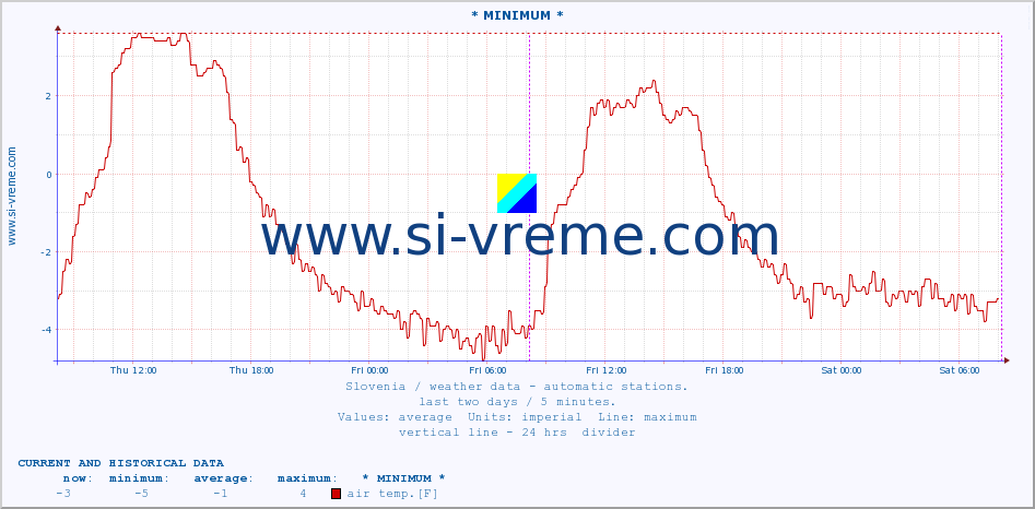  :: * MINIMUM* :: air temp. | humi- dity | wind dir. | wind speed | wind gusts | air pressure | precipi- tation | sun strength | soil temp. 5cm / 2in | soil temp. 10cm / 4in | soil temp. 20cm / 8in | soil temp. 30cm / 12in | soil temp. 50cm / 20in :: last two days / 5 minutes.