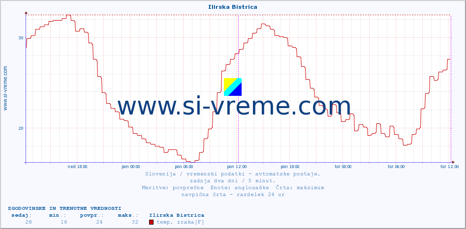 POVPREČJE :: Ilirska Bistrica :: temp. zraka | vlaga | smer vetra | hitrost vetra | sunki vetra | tlak | padavine | sonce | temp. tal  5cm | temp. tal 10cm | temp. tal 20cm | temp. tal 30cm | temp. tal 50cm :: zadnja dva dni / 5 minut.