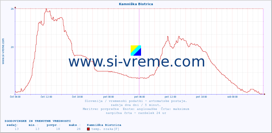 POVPREČJE :: Kamniška Bistrica :: temp. zraka | vlaga | smer vetra | hitrost vetra | sunki vetra | tlak | padavine | sonce | temp. tal  5cm | temp. tal 10cm | temp. tal 20cm | temp. tal 30cm | temp. tal 50cm :: zadnja dva dni / 5 minut.