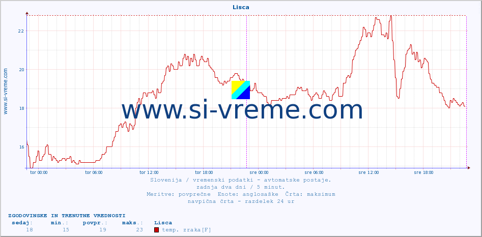 POVPREČJE :: Lisca :: temp. zraka | vlaga | smer vetra | hitrost vetra | sunki vetra | tlak | padavine | sonce | temp. tal  5cm | temp. tal 10cm | temp. tal 20cm | temp. tal 30cm | temp. tal 50cm :: zadnja dva dni / 5 minut.