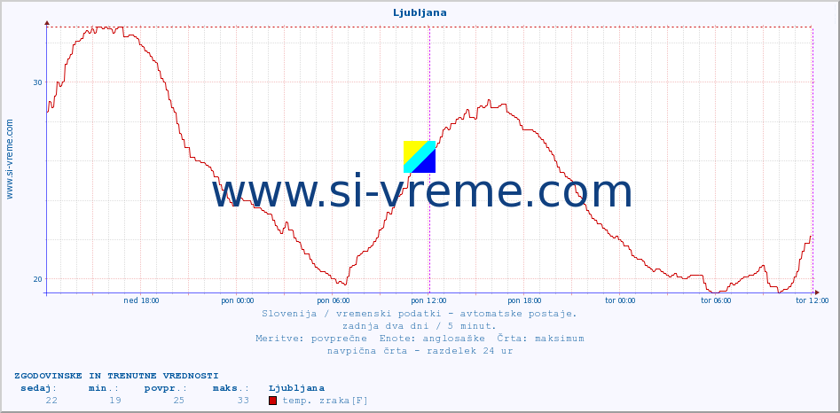 POVPREČJE :: Ljubljana :: temp. zraka | vlaga | smer vetra | hitrost vetra | sunki vetra | tlak | padavine | sonce | temp. tal  5cm | temp. tal 10cm | temp. tal 20cm | temp. tal 30cm | temp. tal 50cm :: zadnja dva dni / 5 minut.