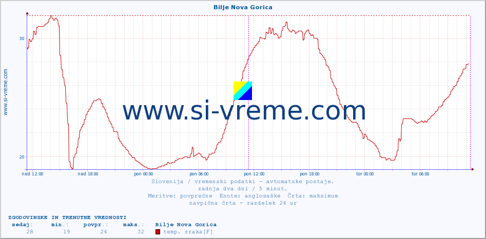 POVPREČJE :: Bilje Nova Gorica :: temp. zraka | vlaga | smer vetra | hitrost vetra | sunki vetra | tlak | padavine | sonce | temp. tal  5cm | temp. tal 10cm | temp. tal 20cm | temp. tal 30cm | temp. tal 50cm :: zadnja dva dni / 5 minut.