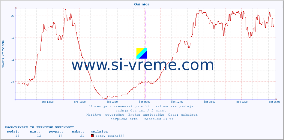 POVPREČJE :: Osilnica :: temp. zraka | vlaga | smer vetra | hitrost vetra | sunki vetra | tlak | padavine | sonce | temp. tal  5cm | temp. tal 10cm | temp. tal 20cm | temp. tal 30cm | temp. tal 50cm :: zadnja dva dni / 5 minut.