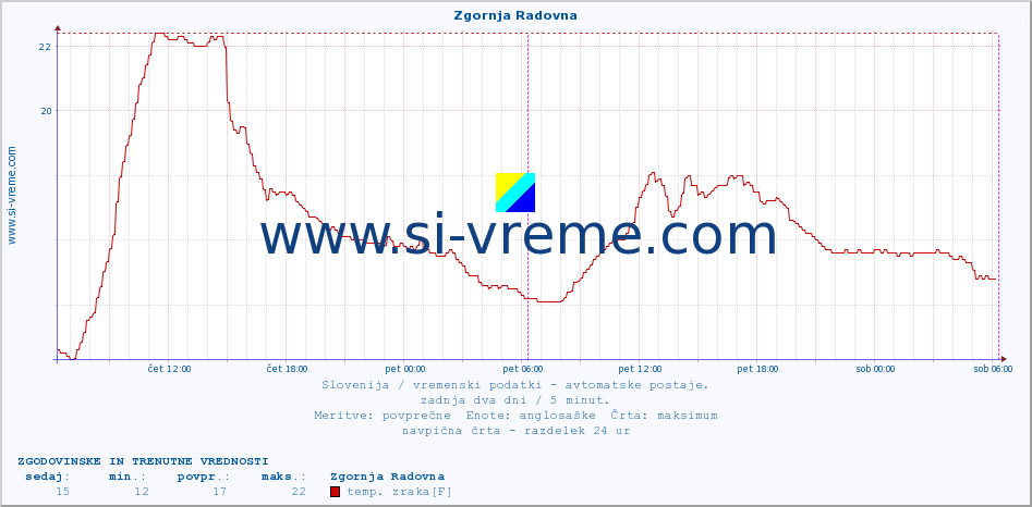 POVPREČJE :: Zgornja Radovna :: temp. zraka | vlaga | smer vetra | hitrost vetra | sunki vetra | tlak | padavine | sonce | temp. tal  5cm | temp. tal 10cm | temp. tal 20cm | temp. tal 30cm | temp. tal 50cm :: zadnja dva dni / 5 minut.