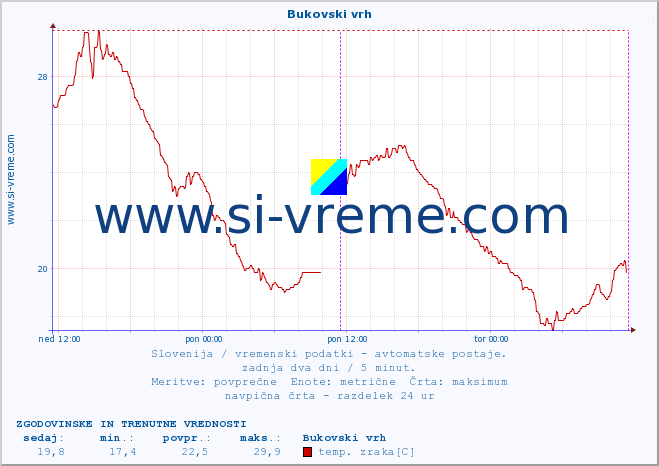 POVPREČJE :: Bukovski vrh :: temp. zraka | vlaga | smer vetra | hitrost vetra | sunki vetra | tlak | padavine | sonce | temp. tal  5cm | temp. tal 10cm | temp. tal 20cm | temp. tal 30cm | temp. tal 50cm :: zadnja dva dni / 5 minut.