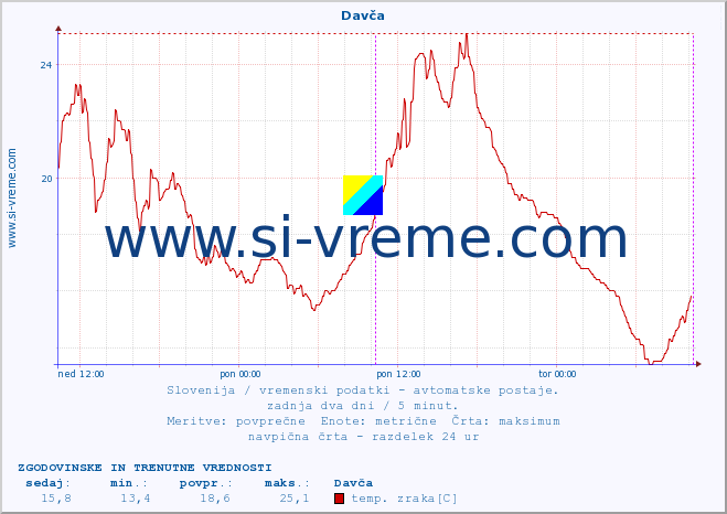 POVPREČJE :: Davča :: temp. zraka | vlaga | smer vetra | hitrost vetra | sunki vetra | tlak | padavine | sonce | temp. tal  5cm | temp. tal 10cm | temp. tal 20cm | temp. tal 30cm | temp. tal 50cm :: zadnja dva dni / 5 minut.