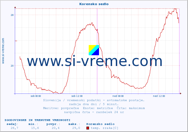 POVPREČJE :: Korensko sedlo :: temp. zraka | vlaga | smer vetra | hitrost vetra | sunki vetra | tlak | padavine | sonce | temp. tal  5cm | temp. tal 10cm | temp. tal 20cm | temp. tal 30cm | temp. tal 50cm :: zadnja dva dni / 5 minut.