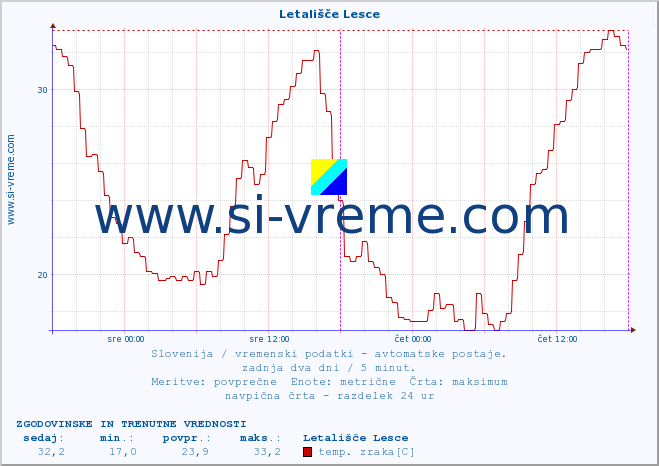 POVPREČJE :: Letališče Lesce :: temp. zraka | vlaga | smer vetra | hitrost vetra | sunki vetra | tlak | padavine | sonce | temp. tal  5cm | temp. tal 10cm | temp. tal 20cm | temp. tal 30cm | temp. tal 50cm :: zadnja dva dni / 5 minut.