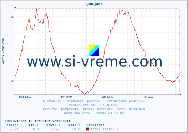 POVPREČJE :: Ljubljana :: temp. zraka | vlaga | smer vetra | hitrost vetra | sunki vetra | tlak | padavine | sonce | temp. tal  5cm | temp. tal 10cm | temp. tal 20cm | temp. tal 30cm | temp. tal 50cm :: zadnja dva dni / 5 minut.