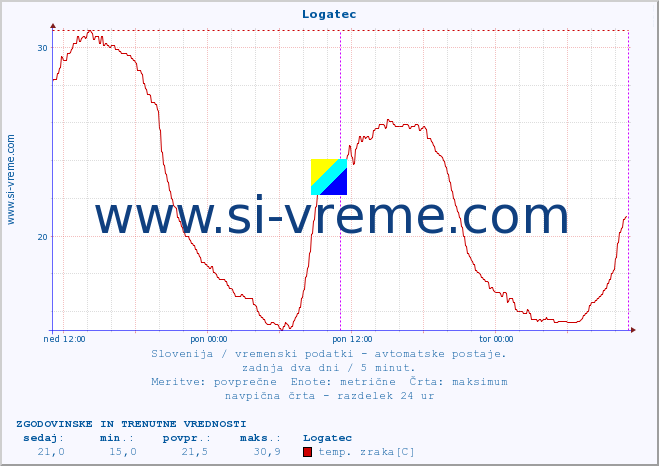 POVPREČJE :: Logatec :: temp. zraka | vlaga | smer vetra | hitrost vetra | sunki vetra | tlak | padavine | sonce | temp. tal  5cm | temp. tal 10cm | temp. tal 20cm | temp. tal 30cm | temp. tal 50cm :: zadnja dva dni / 5 minut.