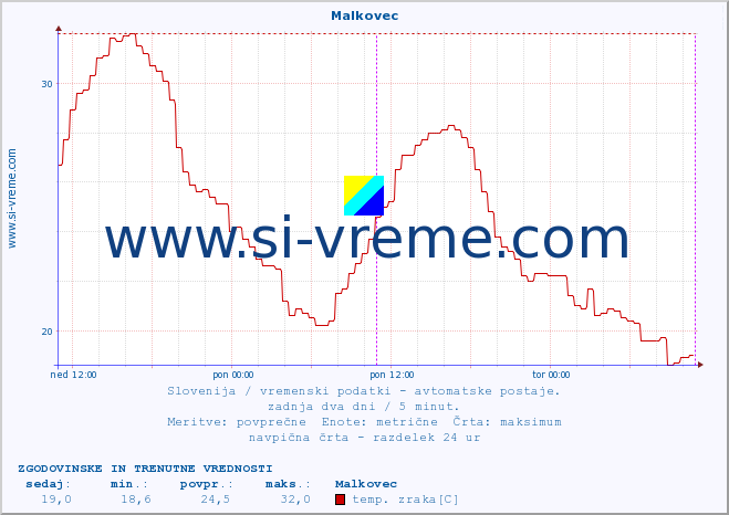 POVPREČJE :: Malkovec :: temp. zraka | vlaga | smer vetra | hitrost vetra | sunki vetra | tlak | padavine | sonce | temp. tal  5cm | temp. tal 10cm | temp. tal 20cm | temp. tal 30cm | temp. tal 50cm :: zadnja dva dni / 5 minut.