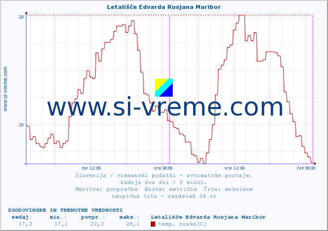 POVPREČJE :: Letališče Edvarda Rusjana Maribor :: temp. zraka | vlaga | smer vetra | hitrost vetra | sunki vetra | tlak | padavine | sonce | temp. tal  5cm | temp. tal 10cm | temp. tal 20cm | temp. tal 30cm | temp. tal 50cm :: zadnja dva dni / 5 minut.