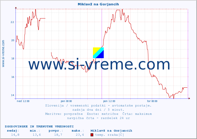 POVPREČJE :: Miklavž na Gorjancih :: temp. zraka | vlaga | smer vetra | hitrost vetra | sunki vetra | tlak | padavine | sonce | temp. tal  5cm | temp. tal 10cm | temp. tal 20cm | temp. tal 30cm | temp. tal 50cm :: zadnja dva dni / 5 minut.