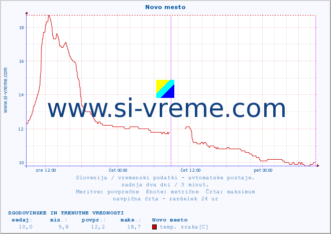 POVPREČJE :: Novo mesto :: temp. zraka | vlaga | smer vetra | hitrost vetra | sunki vetra | tlak | padavine | sonce | temp. tal  5cm | temp. tal 10cm | temp. tal 20cm | temp. tal 30cm | temp. tal 50cm :: zadnja dva dni / 5 minut.