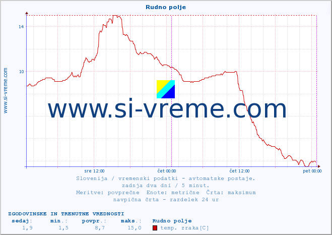 POVPREČJE :: Rudno polje :: temp. zraka | vlaga | smer vetra | hitrost vetra | sunki vetra | tlak | padavine | sonce | temp. tal  5cm | temp. tal 10cm | temp. tal 20cm | temp. tal 30cm | temp. tal 50cm :: zadnja dva dni / 5 minut.