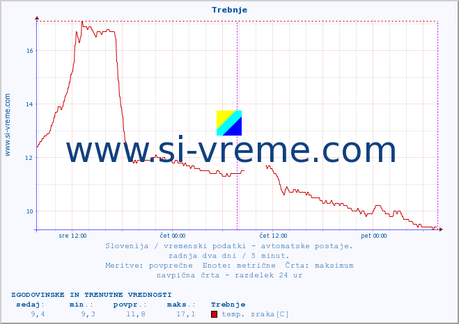 POVPREČJE :: Trebnje :: temp. zraka | vlaga | smer vetra | hitrost vetra | sunki vetra | tlak | padavine | sonce | temp. tal  5cm | temp. tal 10cm | temp. tal 20cm | temp. tal 30cm | temp. tal 50cm :: zadnja dva dni / 5 minut.