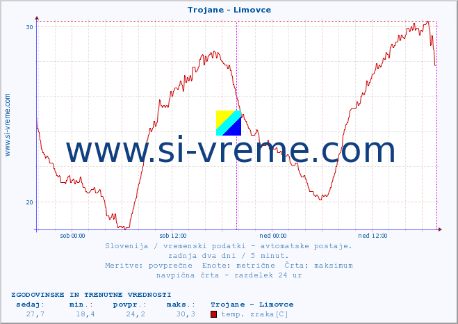 POVPREČJE :: Trojane - Limovce :: temp. zraka | vlaga | smer vetra | hitrost vetra | sunki vetra | tlak | padavine | sonce | temp. tal  5cm | temp. tal 10cm | temp. tal 20cm | temp. tal 30cm | temp. tal 50cm :: zadnja dva dni / 5 minut.