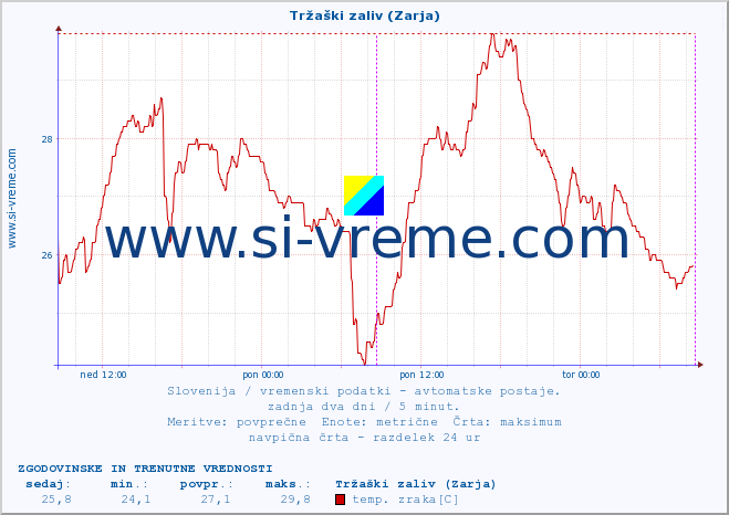 POVPREČJE :: Tržaški zaliv (Zarja) :: temp. zraka | vlaga | smer vetra | hitrost vetra | sunki vetra | tlak | padavine | sonce | temp. tal  5cm | temp. tal 10cm | temp. tal 20cm | temp. tal 30cm | temp. tal 50cm :: zadnja dva dni / 5 minut.