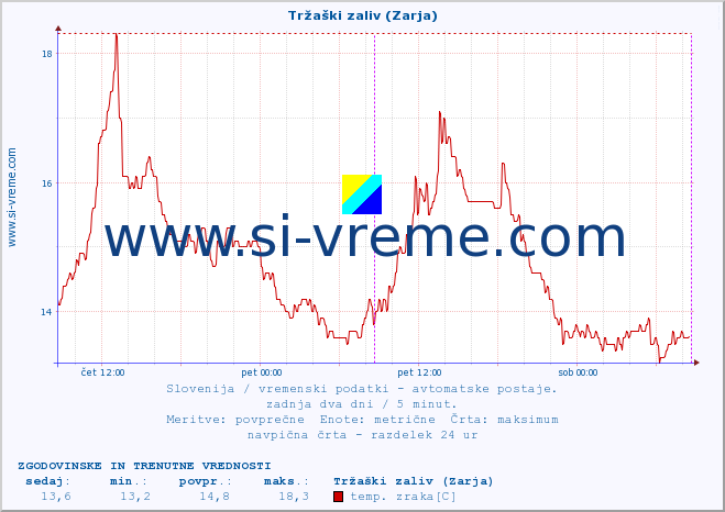 POVPREČJE :: Tržaški zaliv (Zarja) :: temp. zraka | vlaga | smer vetra | hitrost vetra | sunki vetra | tlak | padavine | sonce | temp. tal  5cm | temp. tal 10cm | temp. tal 20cm | temp. tal 30cm | temp. tal 50cm :: zadnja dva dni / 5 minut.