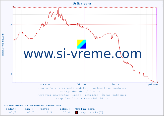 POVPREČJE :: Uršlja gora :: temp. zraka | vlaga | smer vetra | hitrost vetra | sunki vetra | tlak | padavine | sonce | temp. tal  5cm | temp. tal 10cm | temp. tal 20cm | temp. tal 30cm | temp. tal 50cm :: zadnja dva dni / 5 minut.