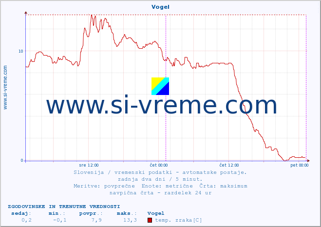 POVPREČJE :: Vogel :: temp. zraka | vlaga | smer vetra | hitrost vetra | sunki vetra | tlak | padavine | sonce | temp. tal  5cm | temp. tal 10cm | temp. tal 20cm | temp. tal 30cm | temp. tal 50cm :: zadnja dva dni / 5 minut.