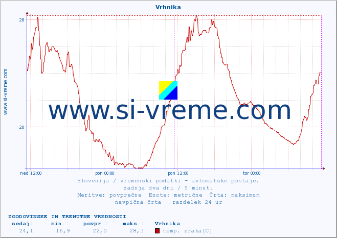 POVPREČJE :: Vrhnika :: temp. zraka | vlaga | smer vetra | hitrost vetra | sunki vetra | tlak | padavine | sonce | temp. tal  5cm | temp. tal 10cm | temp. tal 20cm | temp. tal 30cm | temp. tal 50cm :: zadnja dva dni / 5 minut.