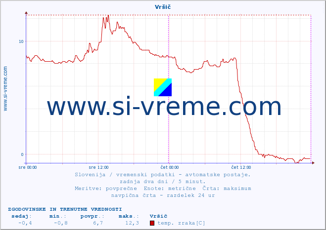 POVPREČJE :: Vršič :: temp. zraka | vlaga | smer vetra | hitrost vetra | sunki vetra | tlak | padavine | sonce | temp. tal  5cm | temp. tal 10cm | temp. tal 20cm | temp. tal 30cm | temp. tal 50cm :: zadnja dva dni / 5 minut.