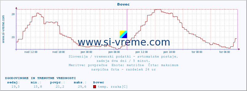 POVPREČJE :: Bovec :: temp. zraka | vlaga | smer vetra | hitrost vetra | sunki vetra | tlak | padavine | sonce | temp. tal  5cm | temp. tal 10cm | temp. tal 20cm | temp. tal 30cm | temp. tal 50cm :: zadnja dva dni / 5 minut.