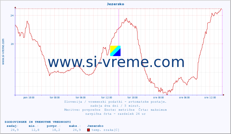 POVPREČJE :: Jezersko :: temp. zraka | vlaga | smer vetra | hitrost vetra | sunki vetra | tlak | padavine | sonce | temp. tal  5cm | temp. tal 10cm | temp. tal 20cm | temp. tal 30cm | temp. tal 50cm :: zadnja dva dni / 5 minut.