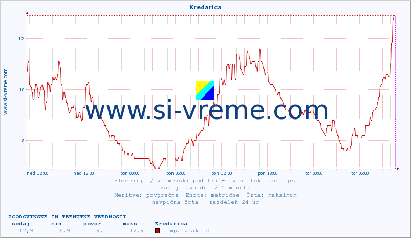 POVPREČJE :: Kredarica :: temp. zraka | vlaga | smer vetra | hitrost vetra | sunki vetra | tlak | padavine | sonce | temp. tal  5cm | temp. tal 10cm | temp. tal 20cm | temp. tal 30cm | temp. tal 50cm :: zadnja dva dni / 5 minut.