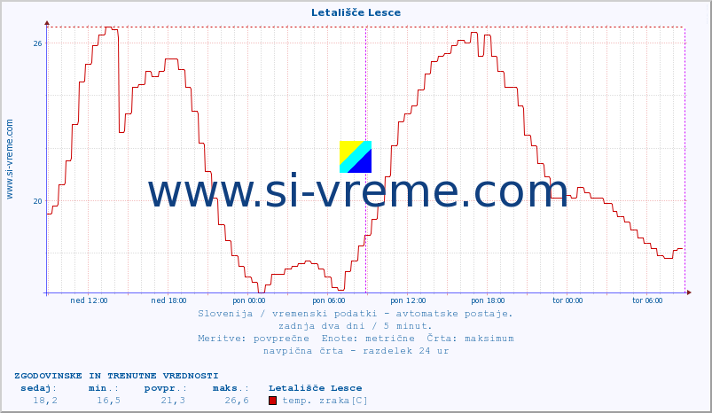 POVPREČJE :: Letališče Lesce :: temp. zraka | vlaga | smer vetra | hitrost vetra | sunki vetra | tlak | padavine | sonce | temp. tal  5cm | temp. tal 10cm | temp. tal 20cm | temp. tal 30cm | temp. tal 50cm :: zadnja dva dni / 5 minut.